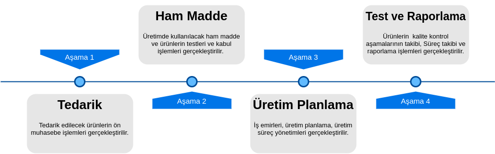 Süreç Diagramı